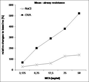 Exemplary presentation of a non-invasive lung function measurement